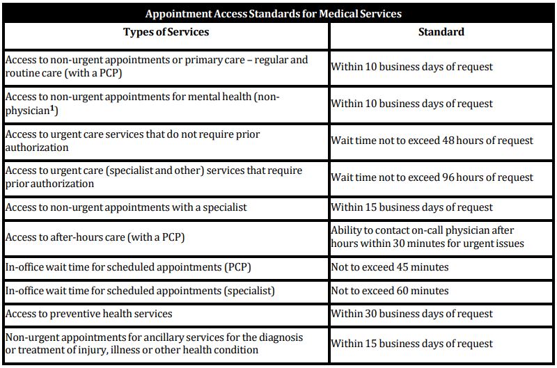 Appointment Access Standards for Medical Services