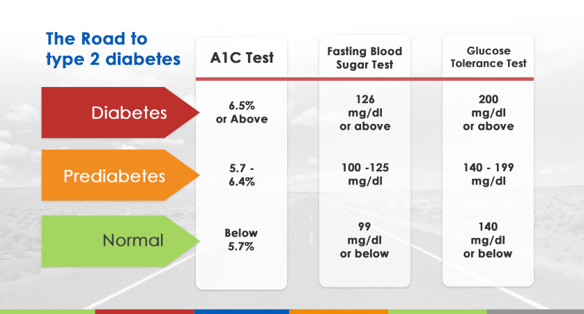 road map to type 2 diabetes 