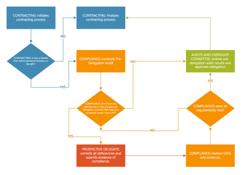 Delegation Model - HPSJ/MVHP